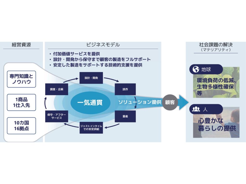 ビジネスモデル等