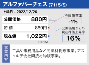 アルファパーチェス7115